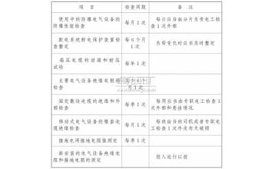 電氣設(shè)備、電纜的檢查、維護(hù)和調(diào)整