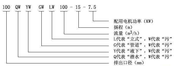 QW型無堵塞移動(dòng)式潛水排污泵型號(hào)定義