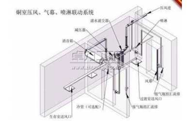 避難硐室氣幕噴淋裝置